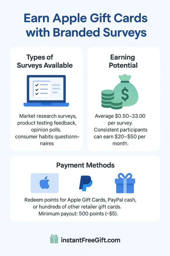Earn Apple Gift Cards with Branded Surveys