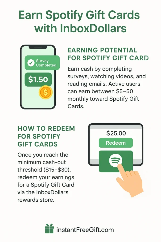 Earn Spotify Gift Cards with InboxDollars