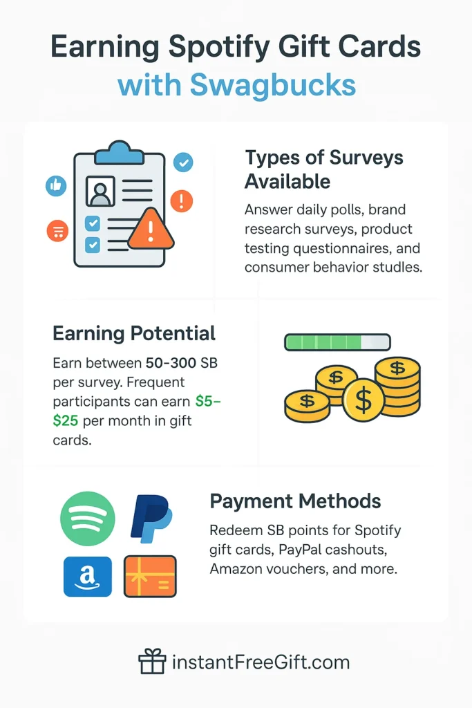 Earning Spotify Gift Cards with Swagbucks