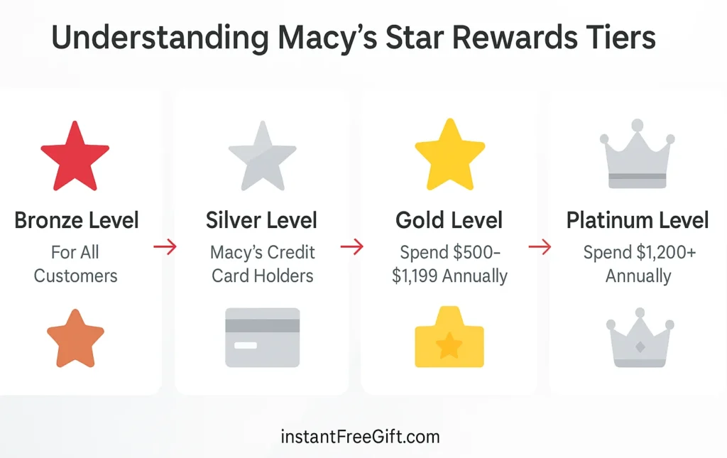 Understanding Macy’s Star Rewards Tiers