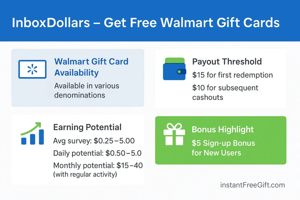 InboxDollars – Get Free Walmart Gift Cards