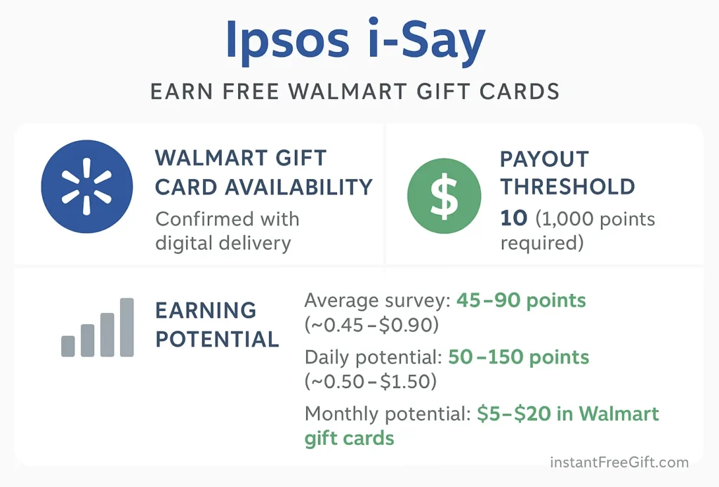 Ipsos i-Say – Earn Free Walmart Gift Cards
