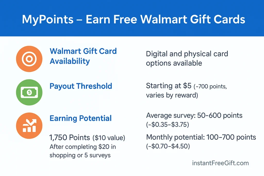 MyPoints – Earn Free Walmart Gift Cards