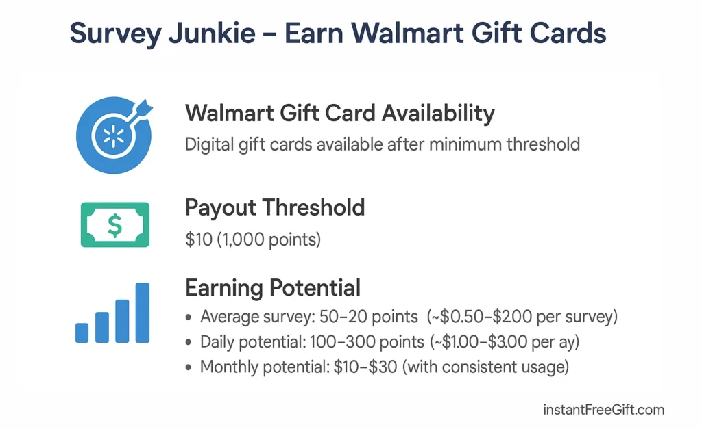 Survey Junkie – Earn Walmart Gift Cards